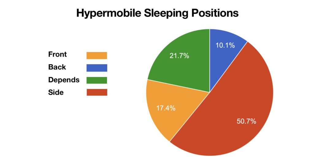 Pie chart of the favourite sleeping portions for those with hypermobility