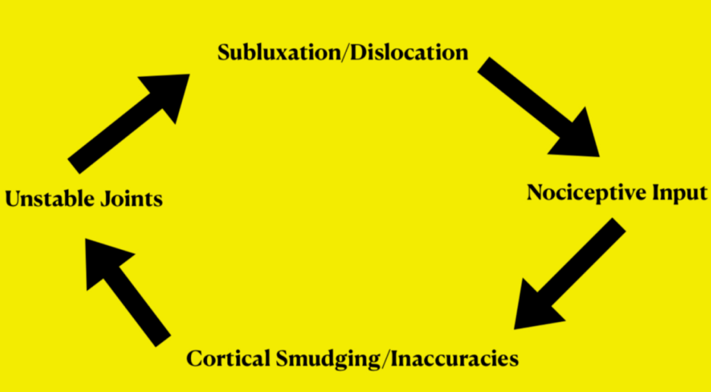 a yellow background showing the cycle of subluxations